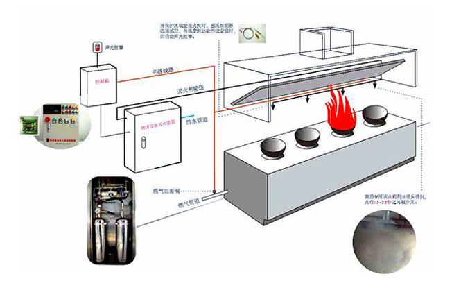 酒店厨房消防设备有哪些？